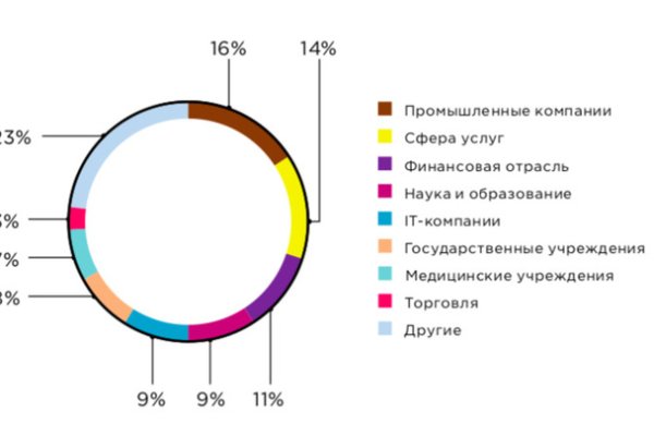 Пользователь не найден кракен даркнет